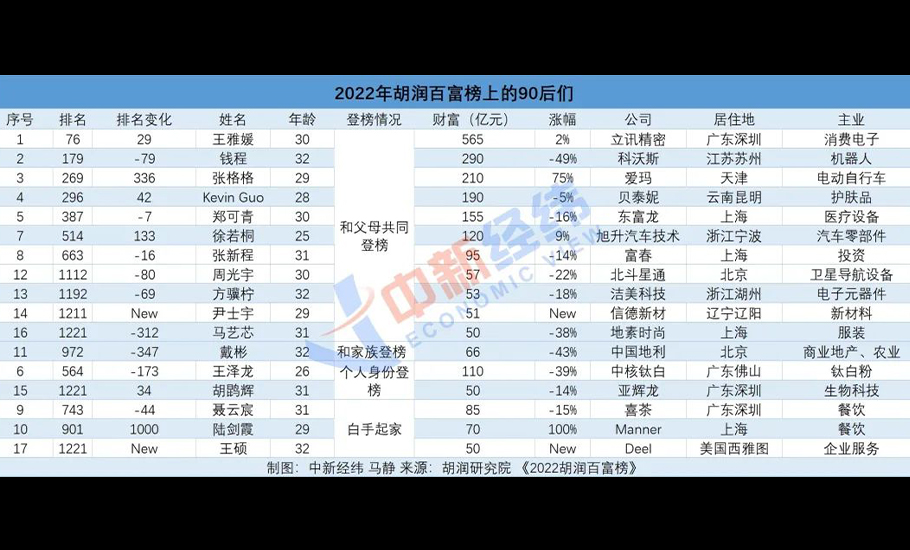 17位90後登上胡潤百富榜，兩位來自潮汕！這個揭陽96後以110億個人財富居首